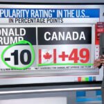 Trump’s Tariff Tantrum Backfires as Americans Choose Canada Over Him in Devastating U.S. Poll