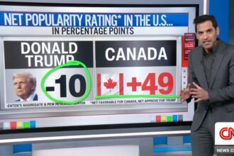 Trump’s Tariff Tantrum Backfires as Americans Choose Canada Over Him in Devastating U.S. Poll