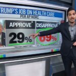 ‘Horrendous Numbers’: Trump and Republicans Tank on Key Voter Issue