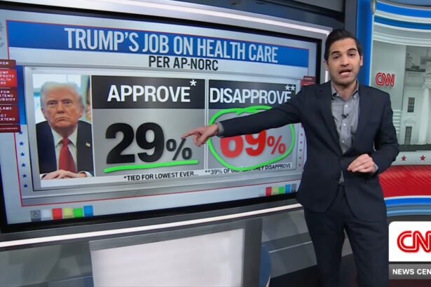 ‘Horrendous Numbers’: Trump and Republicans Tank on Key Voter Issue