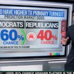 Trouble Emerges for Republicans in Texas as Primary Shows Massive Shift Toward Democrats