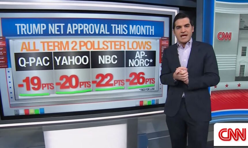 Trump’s Approval Takes Historic Plunge — Even CNN’s Polling Pro Is Stunned