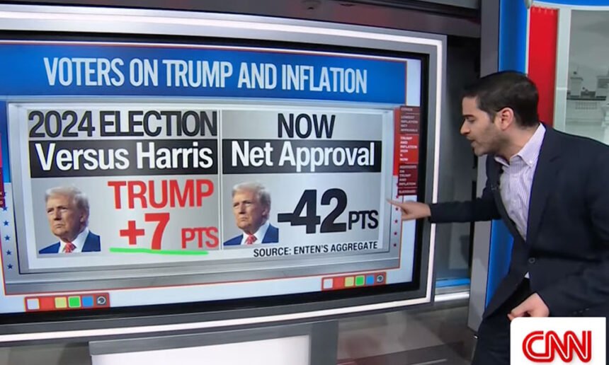 ‘Worst Position Ever’: Trump Sinks Into Negative Approval as Key Campaign Claim Collapses