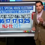 CNN’s Data Guru: GOP Facing ‘Absolute Disaster’ After 7th Straight Dem Blowout