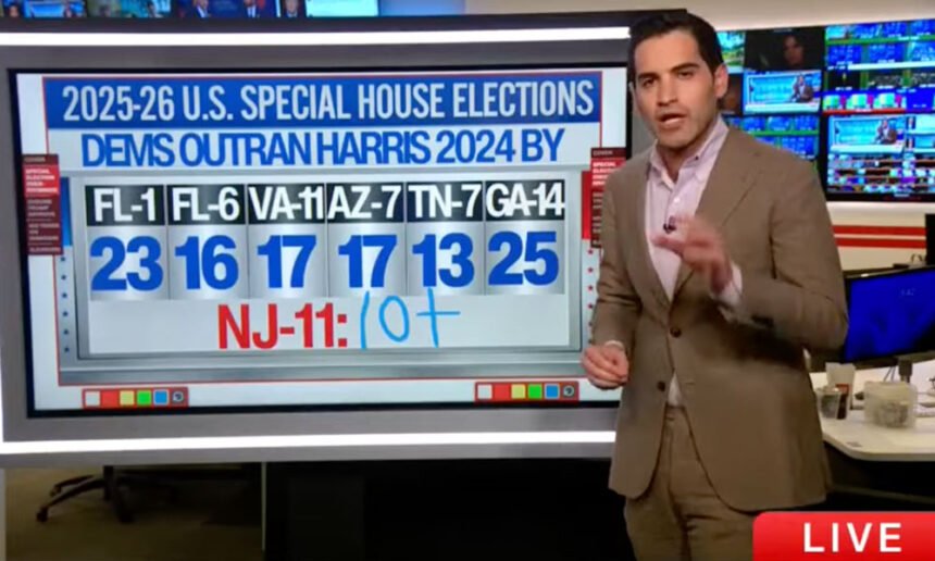 CNN’s Data Guru: GOP Facing ‘Absolute Disaster’ After 7th Straight Dem Blowout